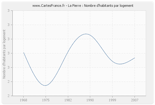 La Pierre : Nombre d'habitants par logement